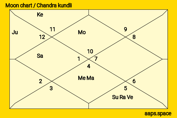 Ameya Pandya chandra kundli or moon chart